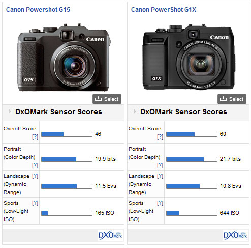 Canon PowerShot G15 review: Have Canon got the balance right